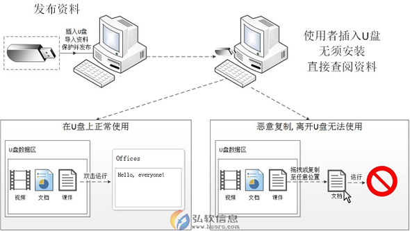 超时代U盘防复制系统管理员加密端与客户端工作流程示意图